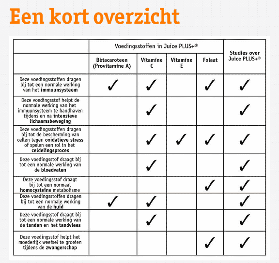 juice plus bestanddelen